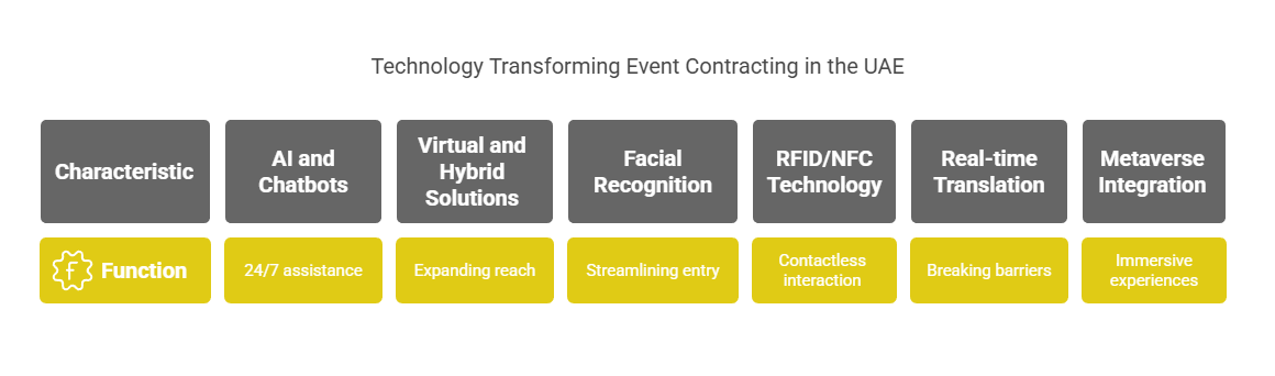 Technology Transforming Event Contracting