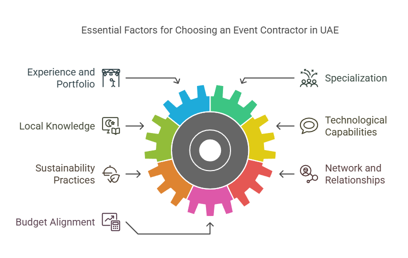 How to Choose the Right Event Contractor in UAE