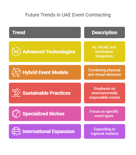 The Future of Event Contracting in UAE