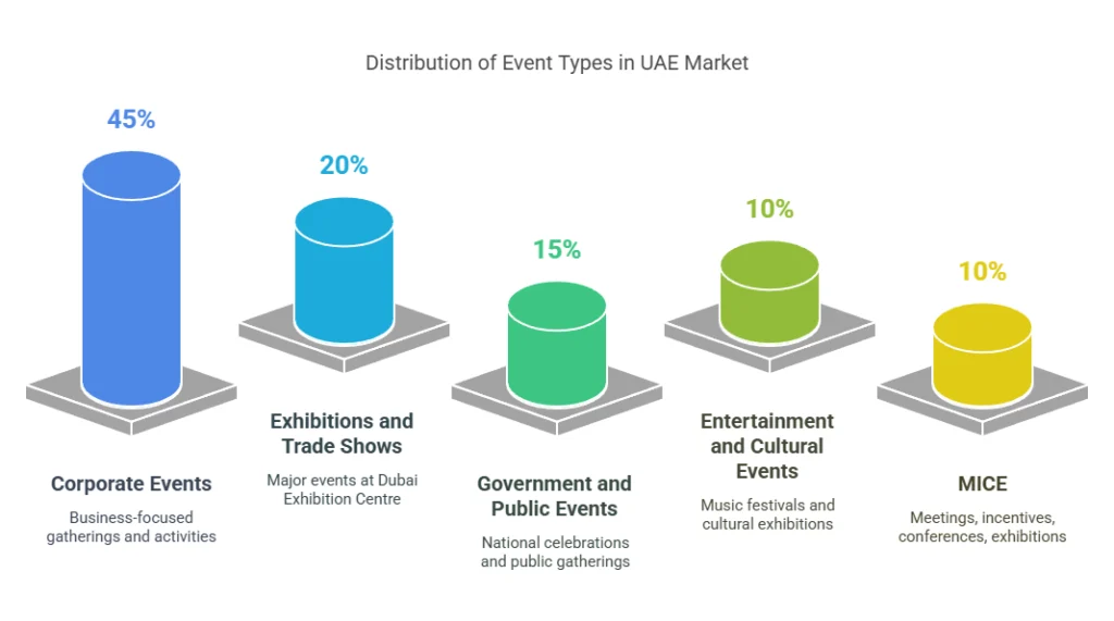 Types of Events Dominating the UAE Market