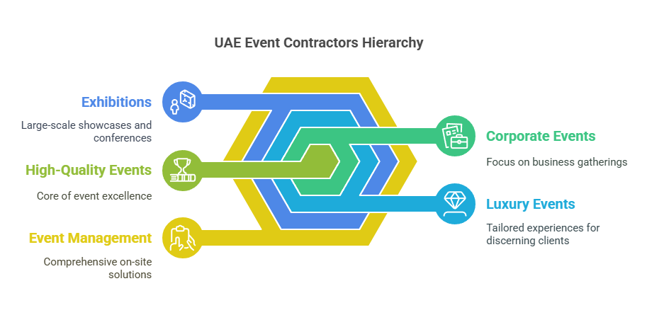 Top Event Contractors in UAE